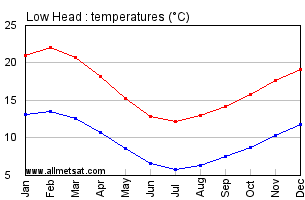 Low Head Australia Annual Temperature Graph